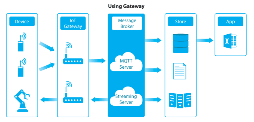 IoT-Enabled Energy Optimization