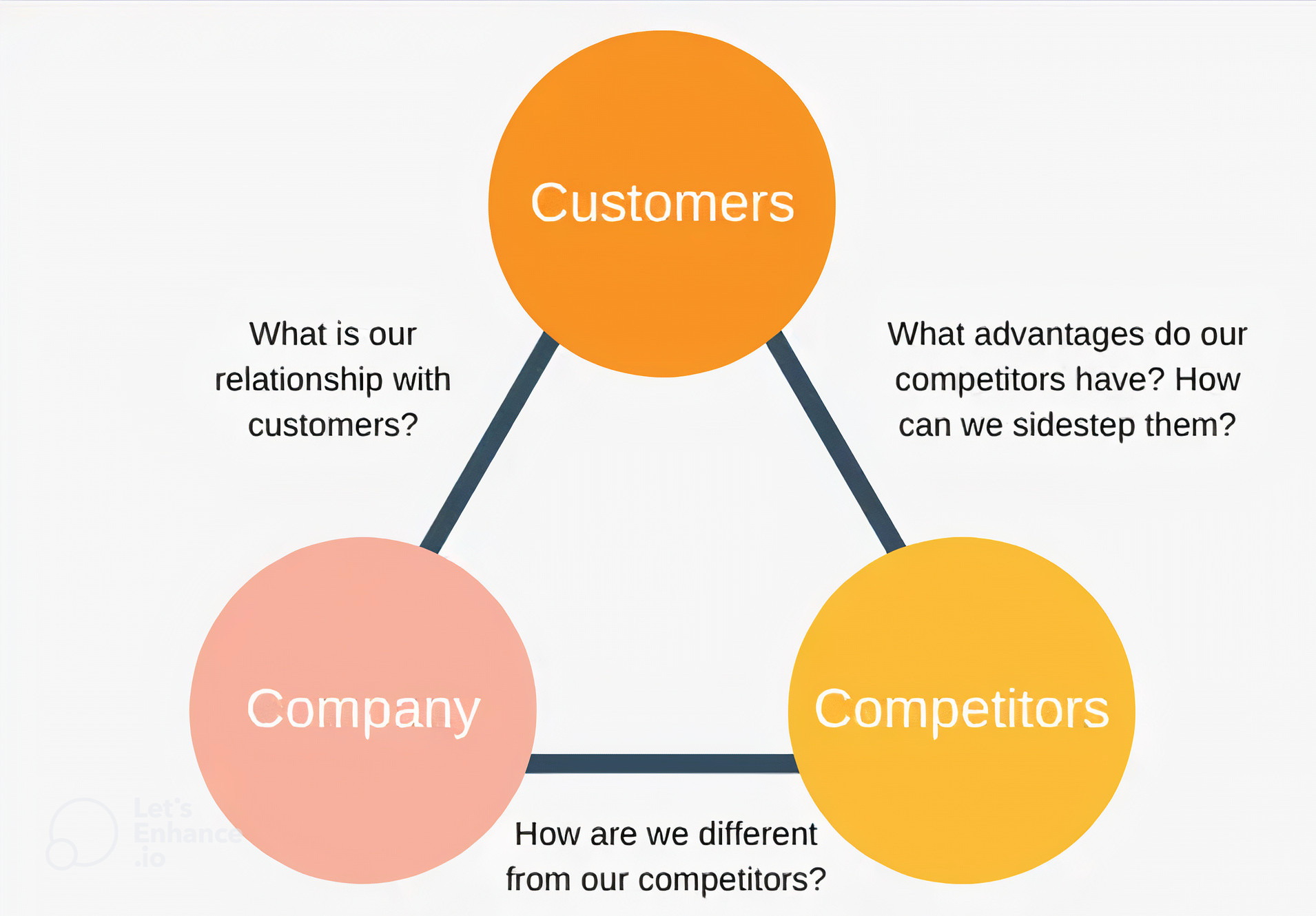 3Cs Mckinsey