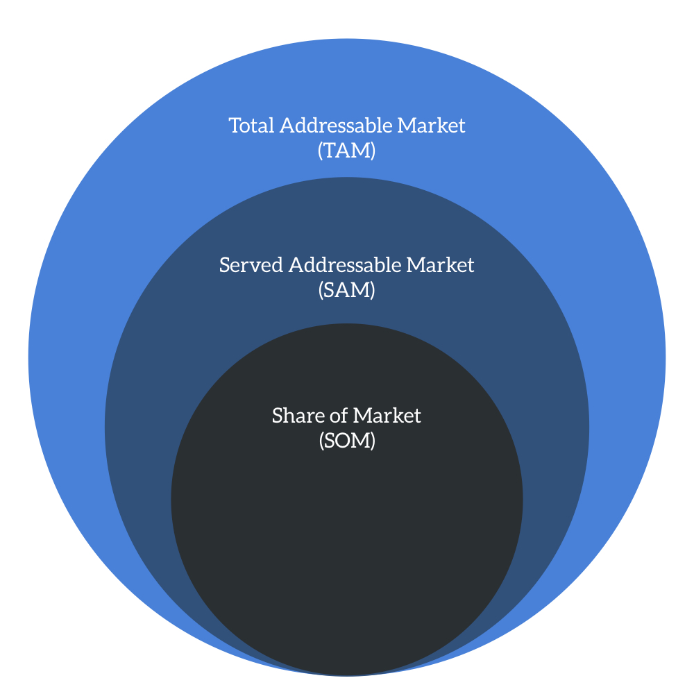 Market size