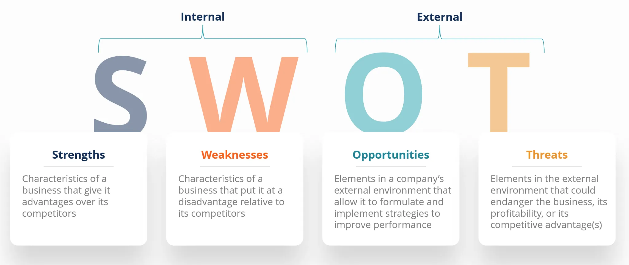 SWOT